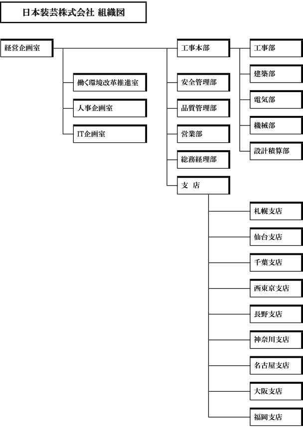 組織図
